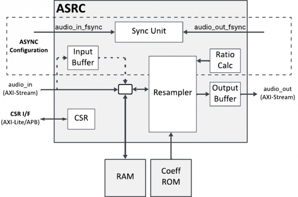 ASRC Block Diagram